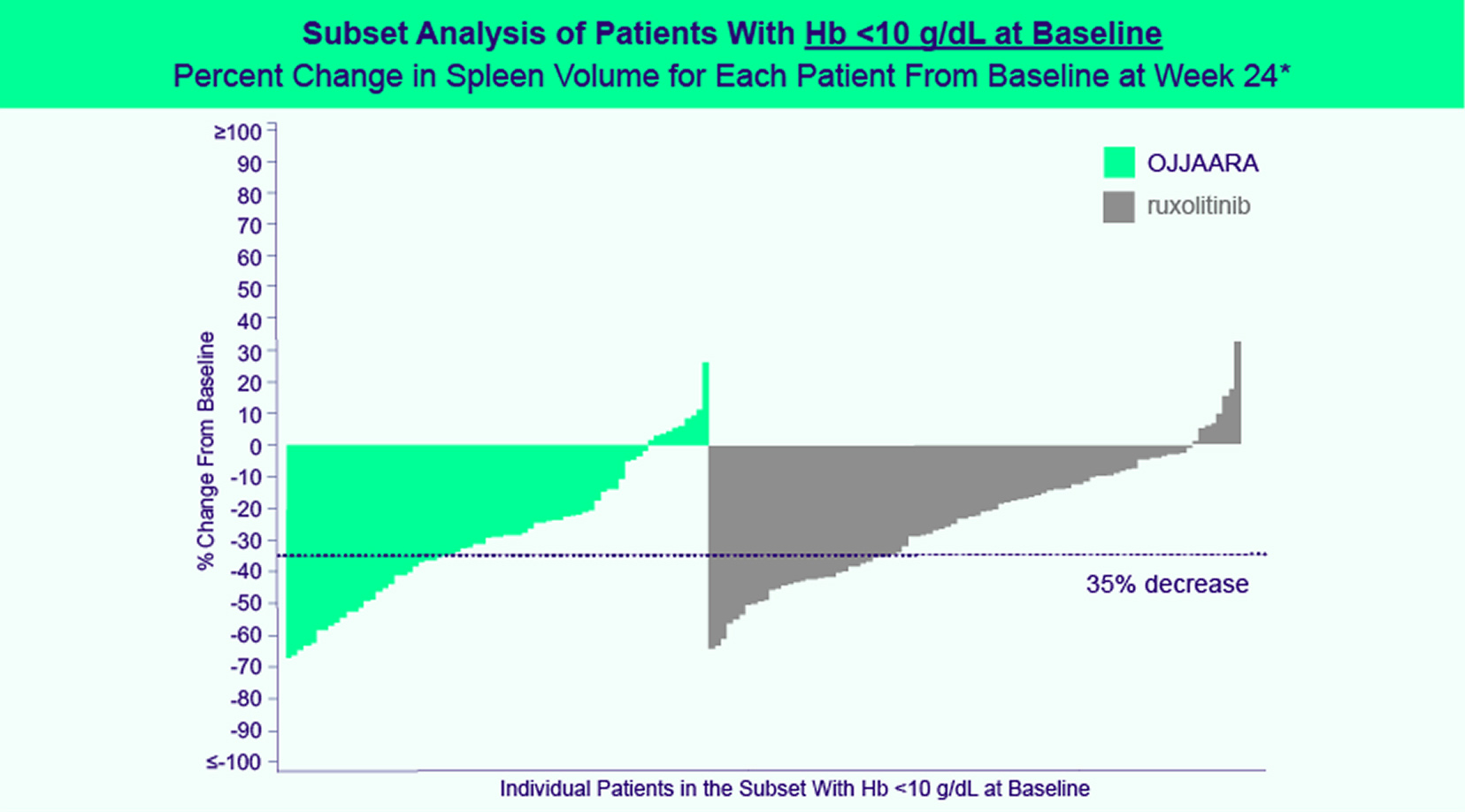 Chart of Subset Analysis of Patients with Hb<10 g/dL at Baseline: Percent Change in Spleen Volume for Each Patient from Baseline at Week 24.